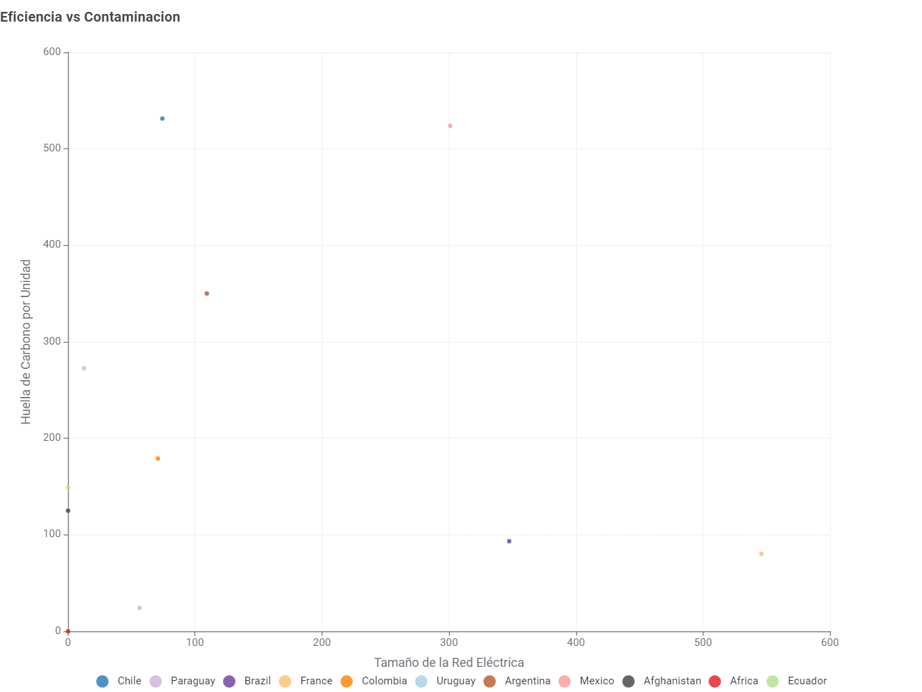 Eficiencia vs Contaminacion